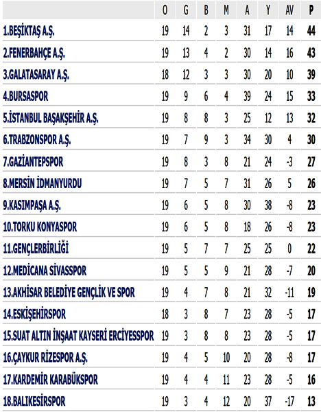 19.-hafta-puan-durumu.20150208213220.jpg 19.-hafta-puan-durumu.20150208213220.jpg