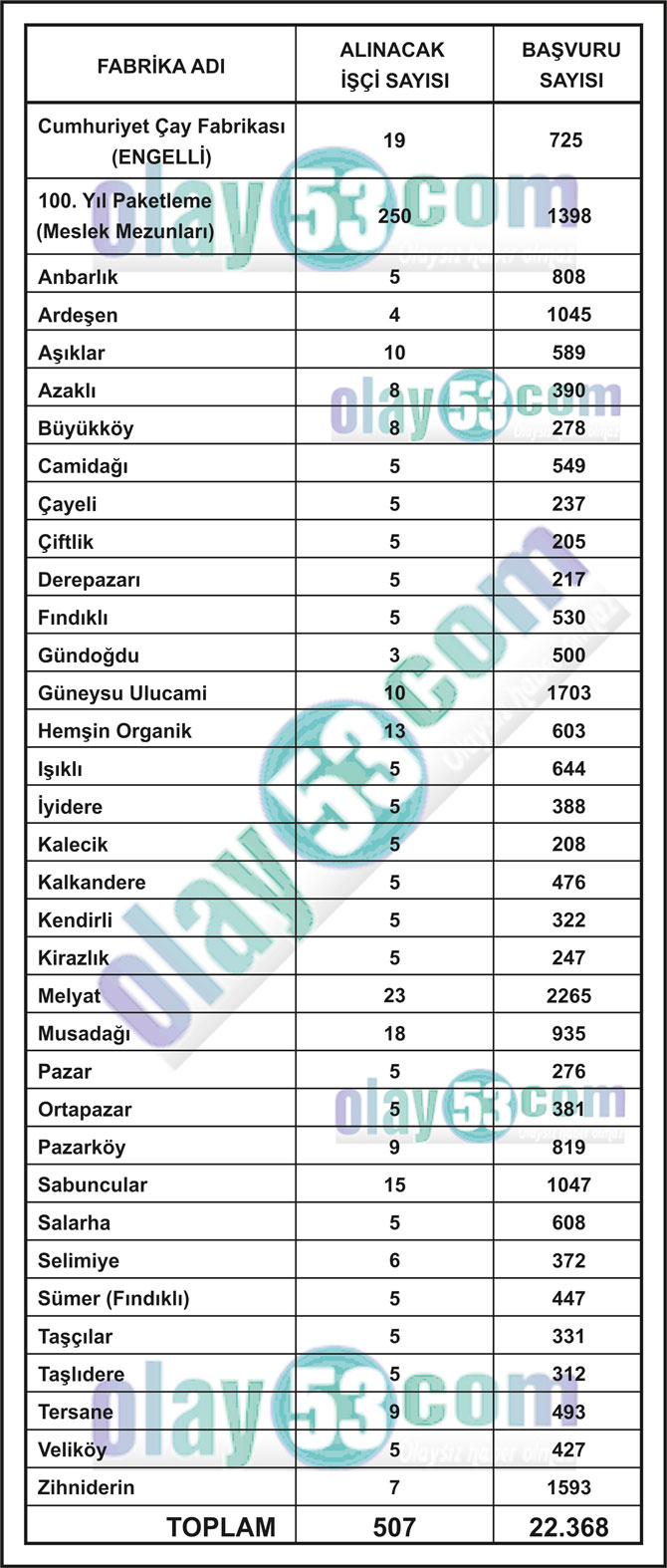 caykura-rizeden-22-bin-368-basvuru-iste-fabrika-fabrika-mevsimlik-isci-basvurulari-sayisi.jpg