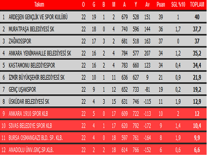 hentbol-bayanlar-super-ligde-normal-sezon-puan-durumu.jpg hentbol-bayanlar-super-ligde-normal-sezon-puan-durumu.jpg