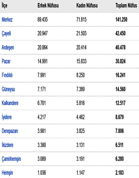 ilce-ilce-rize-nufusu-001.jpg ilce-ilce-rize-nufusu-001.jpg