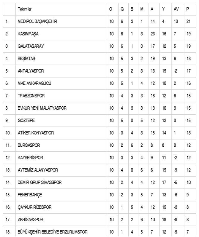 ligde-10.-hafta-musabakalarinin-ardindan-olusan-puan-durumu-soyle.jpg
