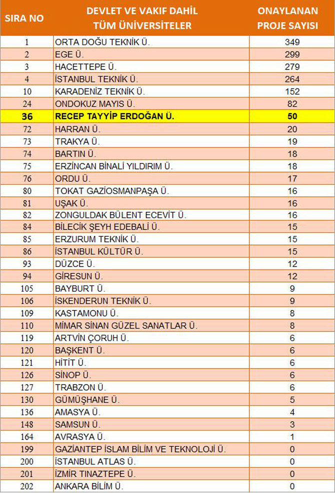 recep-tayyip-erdogan-universitesi-36.-oldu.jpg