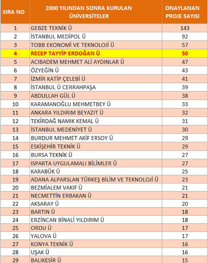 recep-tayyip-erdogan-universitesi-4.-oldu.jpg