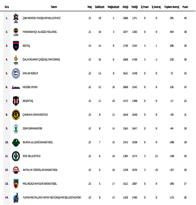 rize-belediyesi-ing-kadinlar-basketbol-super-ligi-nilay-aydogan-sezonu-puan-durumu.jpg