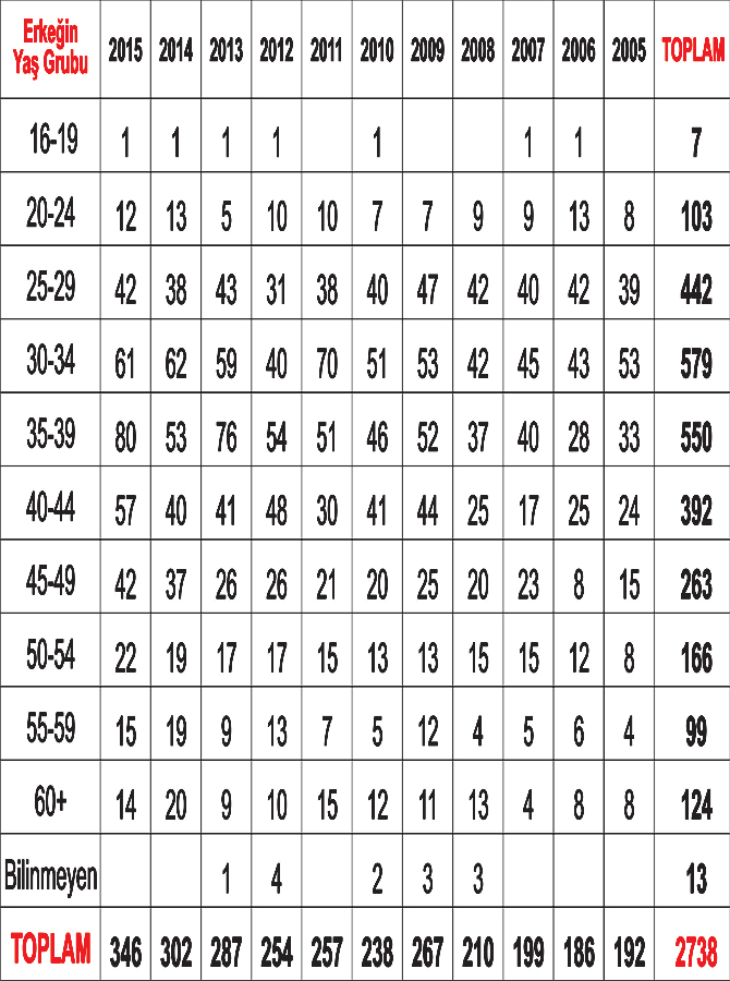 rizede-erkegin-yas-grubuna-gore-bosanma-sayilari.jpg
