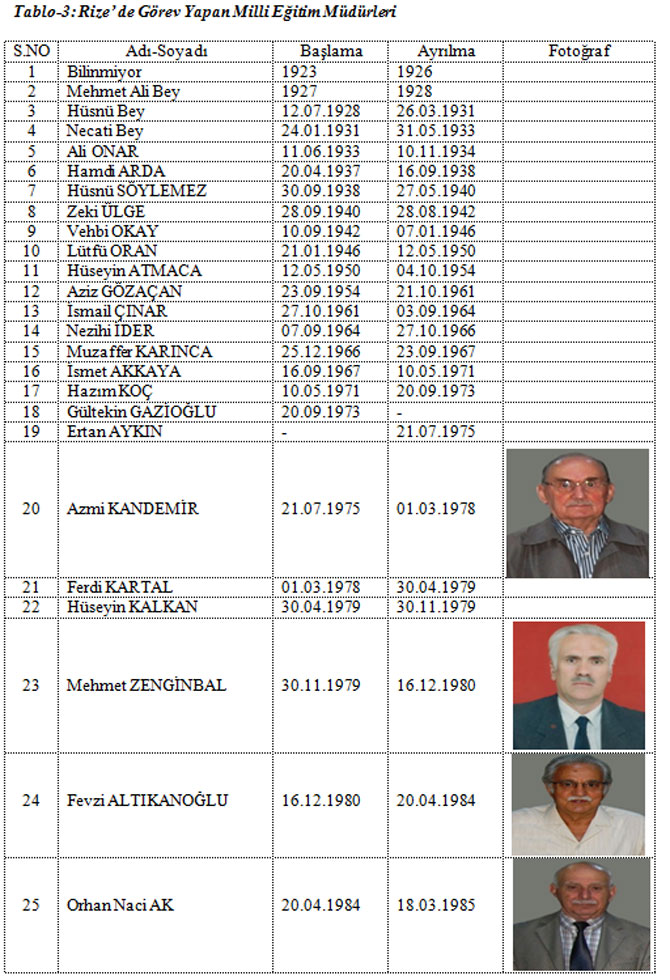 rizede-gorev-yapan-ilk-25-milli-egitim-muduru.jpg rizede-gorev-yapan-ilk-25-milli-egitim-muduru.jpg