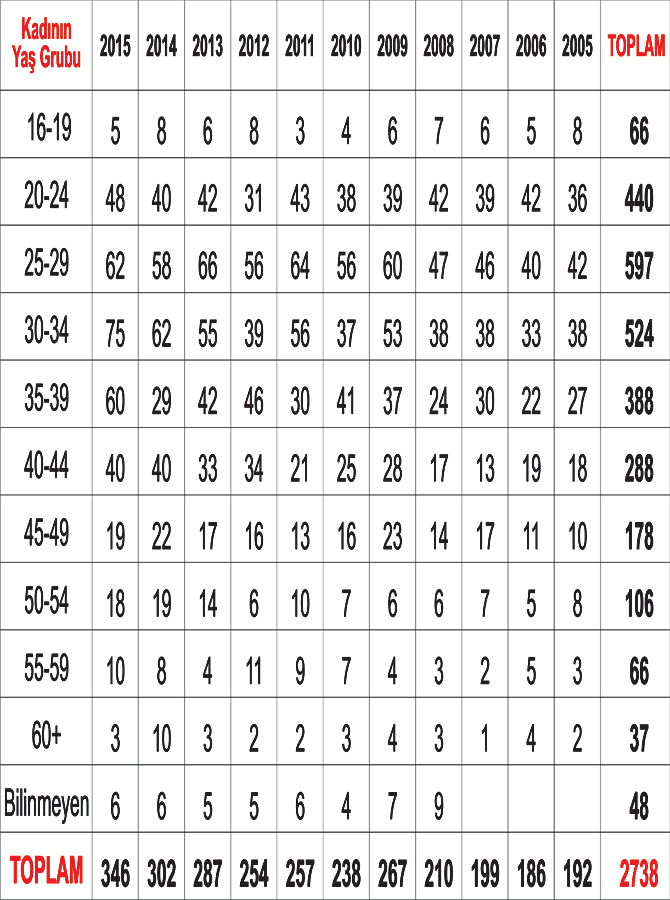 rizede-kadinin-yas-grubuna-gore-bosanma-sayilari.jpg