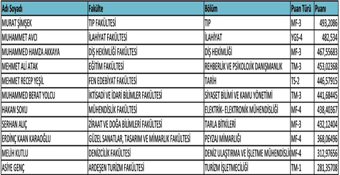 rteude-fakultelere-1.-sirada-yerlesen-ogrenciler-kimdir.jpg