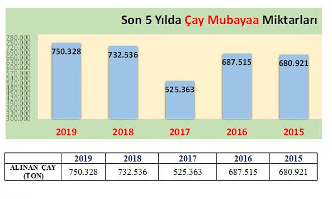 son-5-yilda-cay-mubaya-miktarlari.jpg