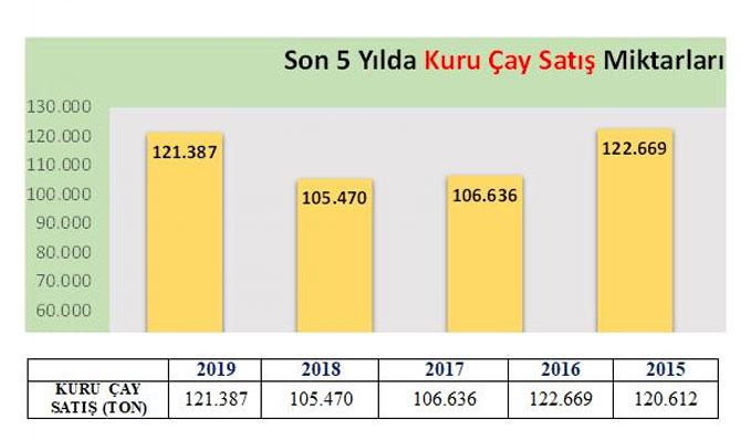 son-5-yilda-kuru-cay-satis-miktarlari.jpg