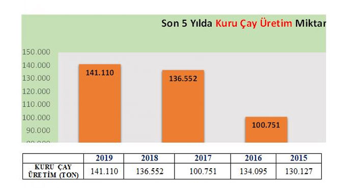 son-5-yilda-uretilen-kuru-cay-miktari.jpg