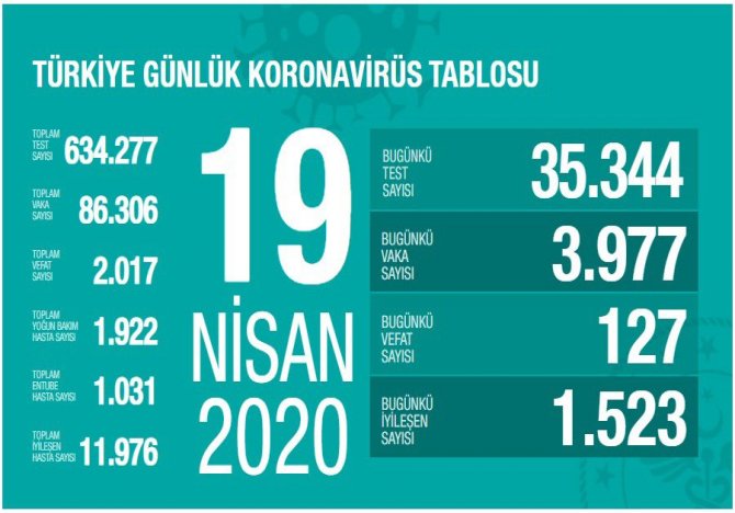 turkiyede-son-24-saatte-1670-kisiye-kovid-19-tanisi-kondu,-61-kisi-hayatini-kaybetti,-toplam-vaka-sayisi-126-bin-45,-can-kaybi-3-bin-397-oldu..jpg